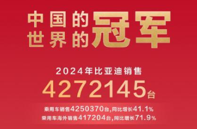 同比增长71.8%，比亚迪2024年汽车出口增速位列中国汽车品牌第一