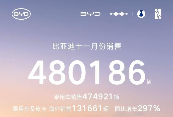 比亚迪1-11月累销破418万辆，同比增长11.3%
